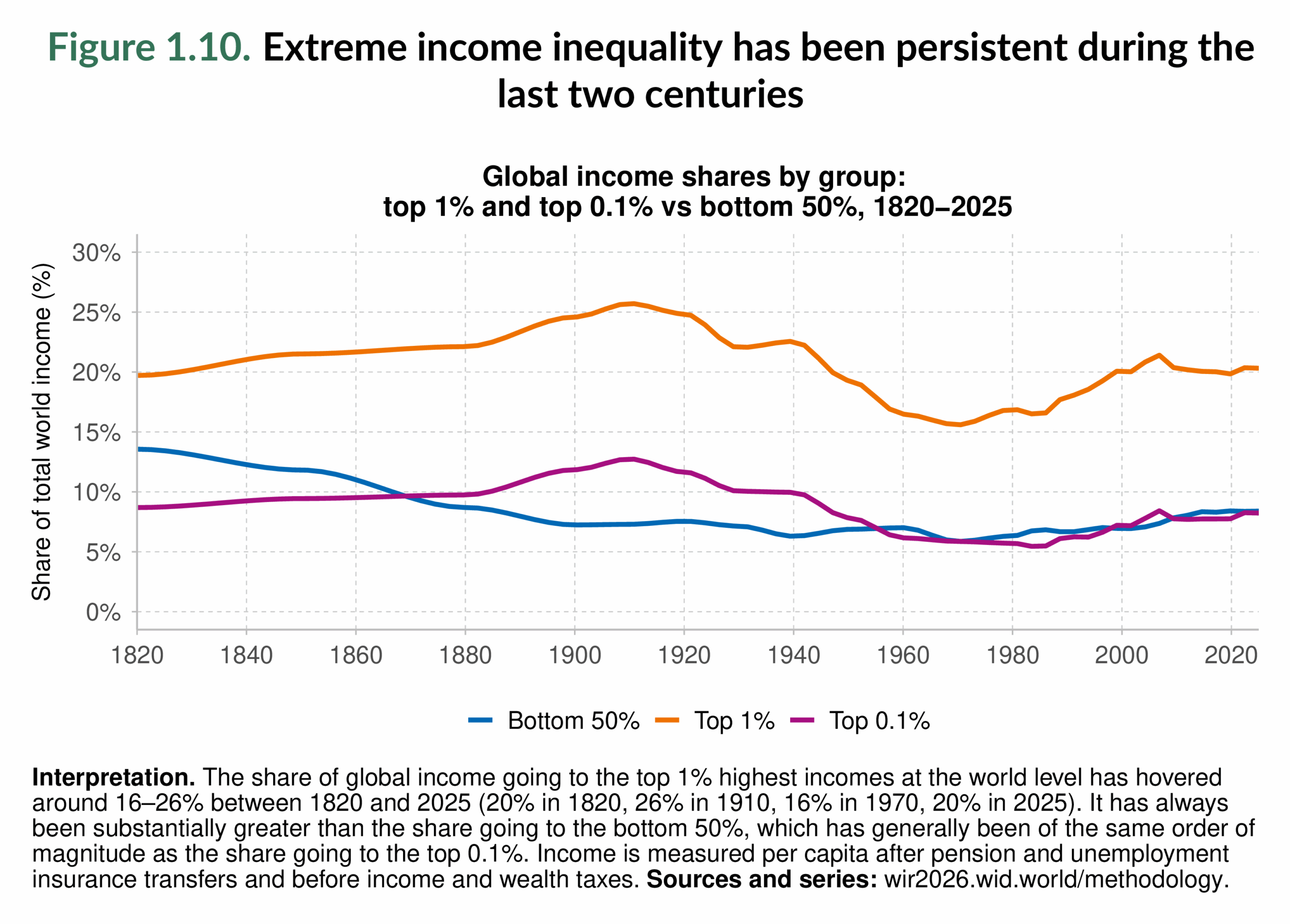 Figure 1.10. Extreme income inequality has been persistent during the last two centuries