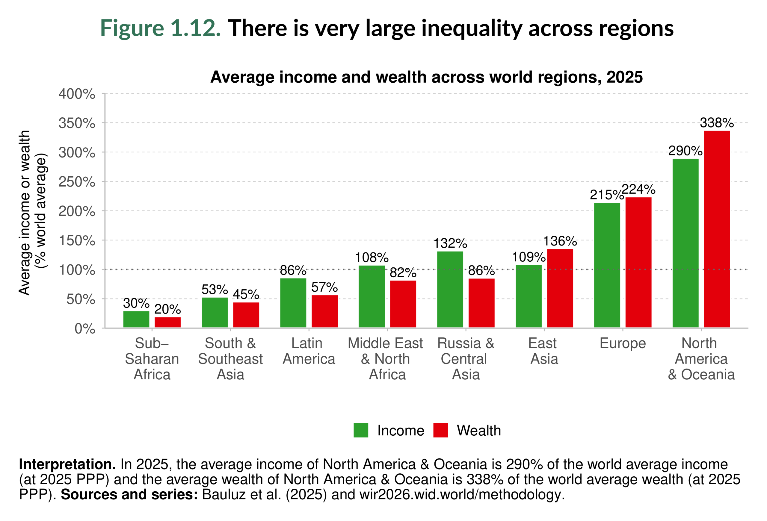 Figure 1.12. There is very large inequality across regions