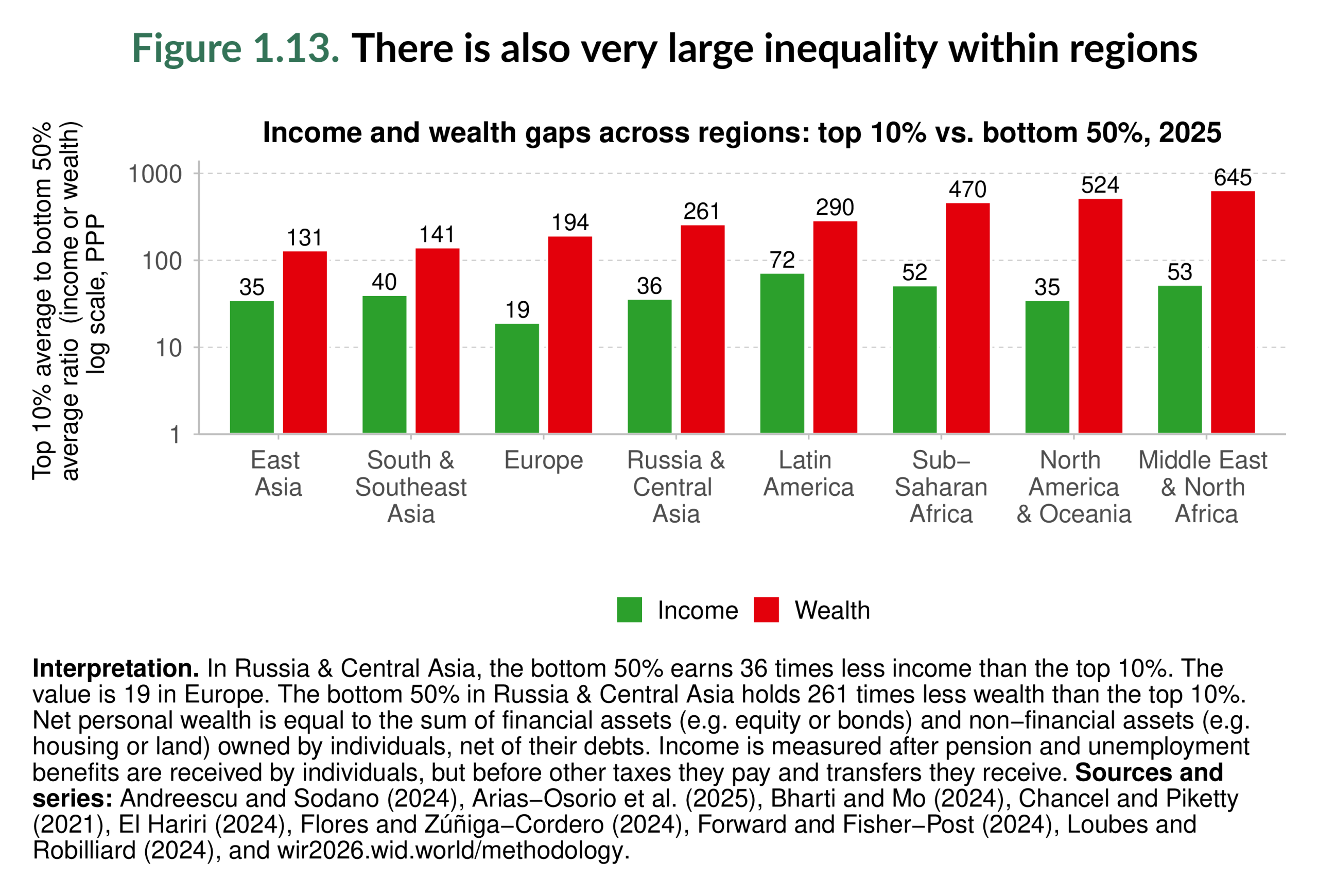 Figure 1.13. There is also very large inequality within regions