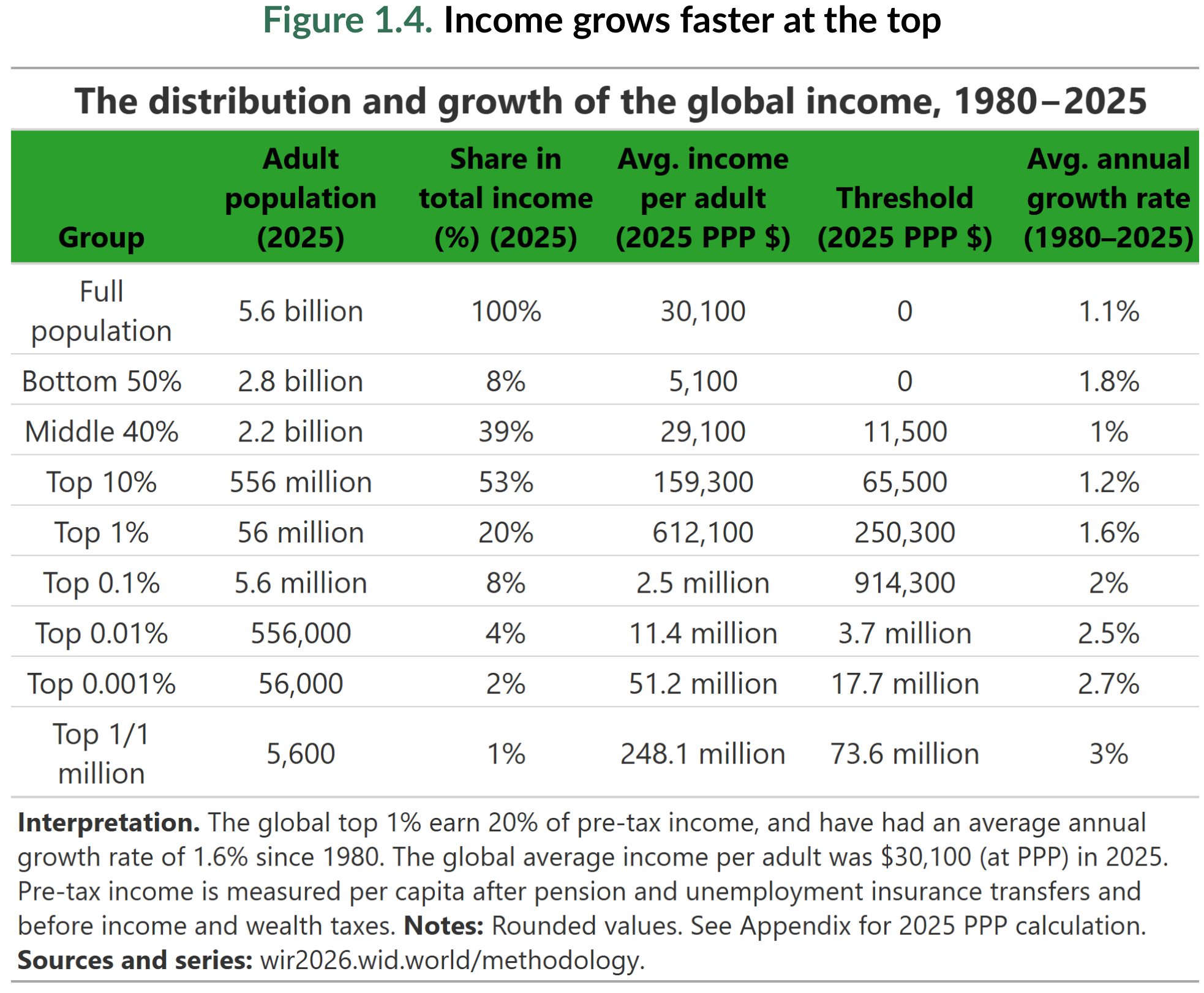 Figure 1.4. Income grows faster at the top