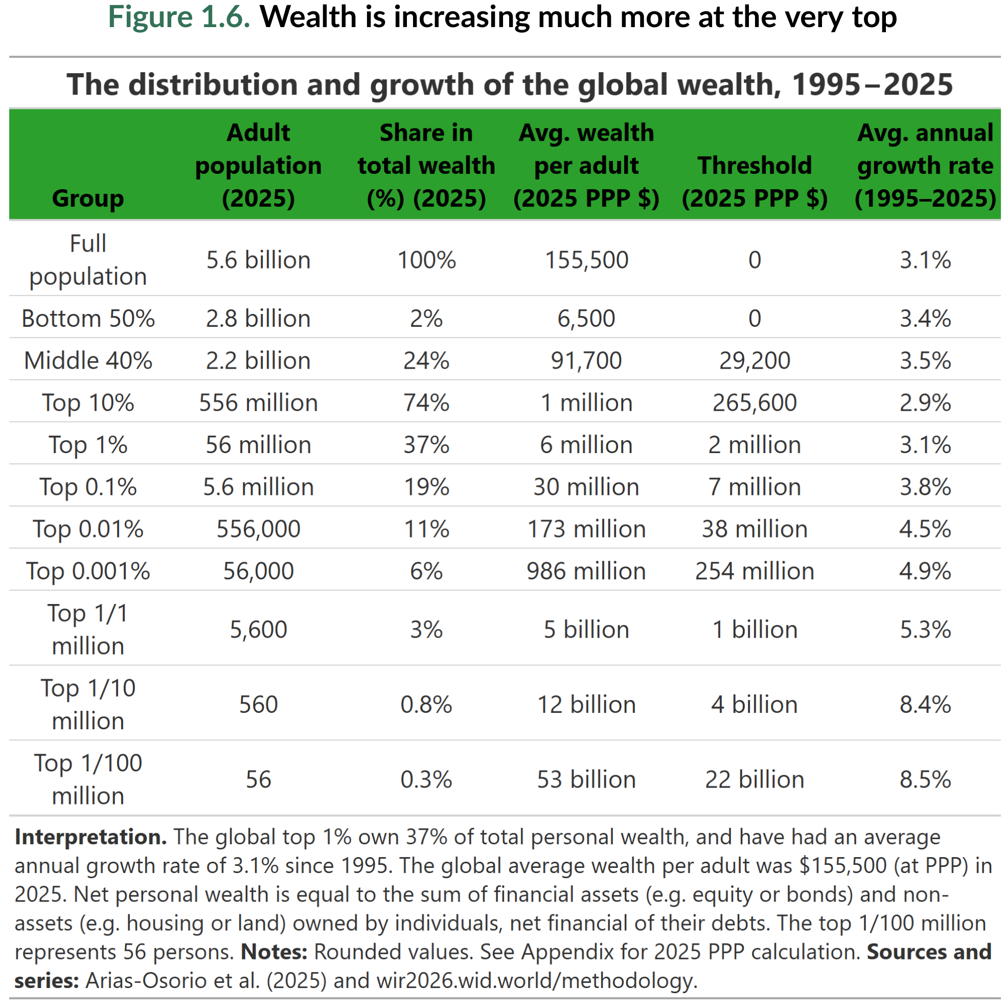 Figure 1.6. Wealth is increasing much more at the very top