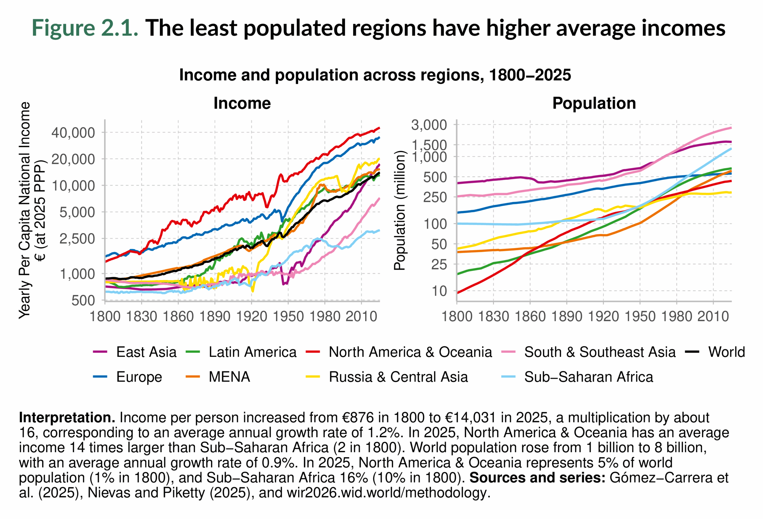 Figure 2.1. The least populated regions have higher average incomes