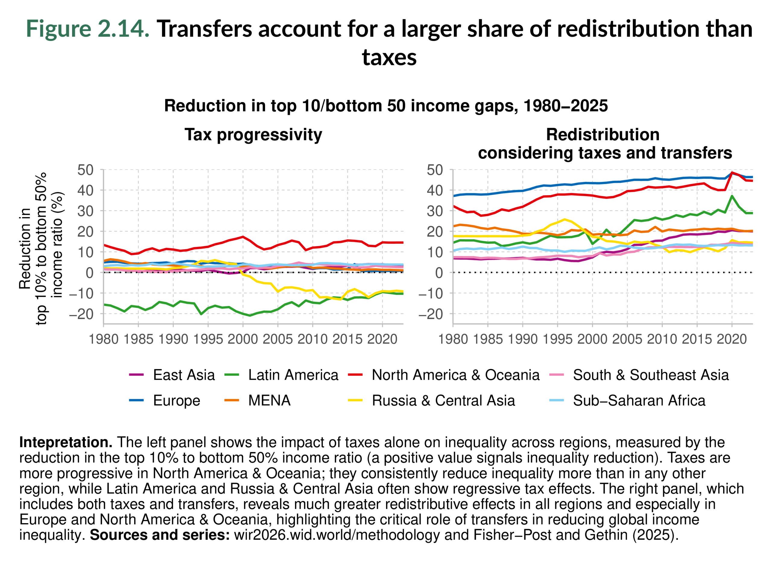 Figure 2.14. Transfers account for a larger share of redistribution than taxes