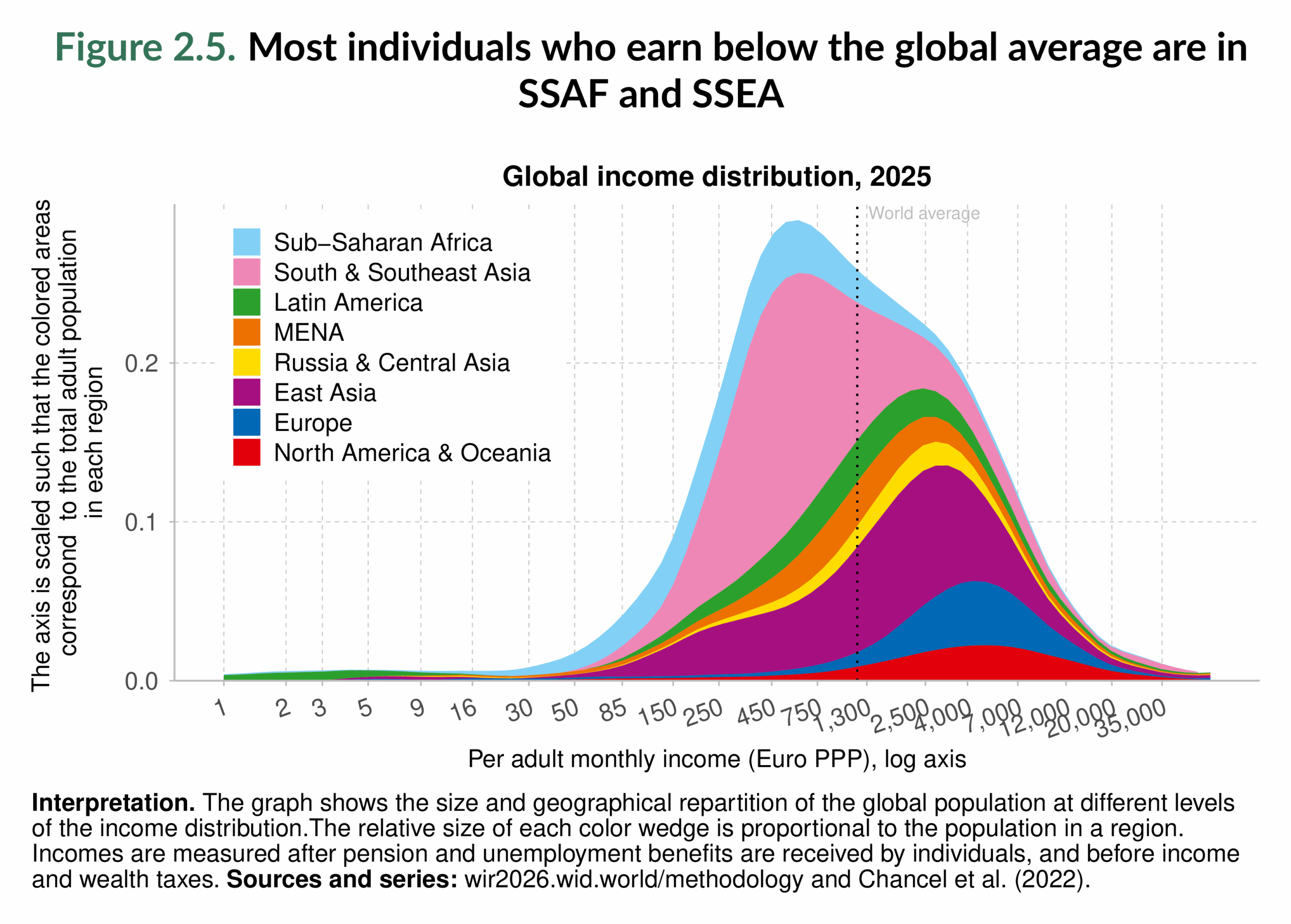 Figure 2.5. Most individuals who earn below the global average are in SSAF and SSEA