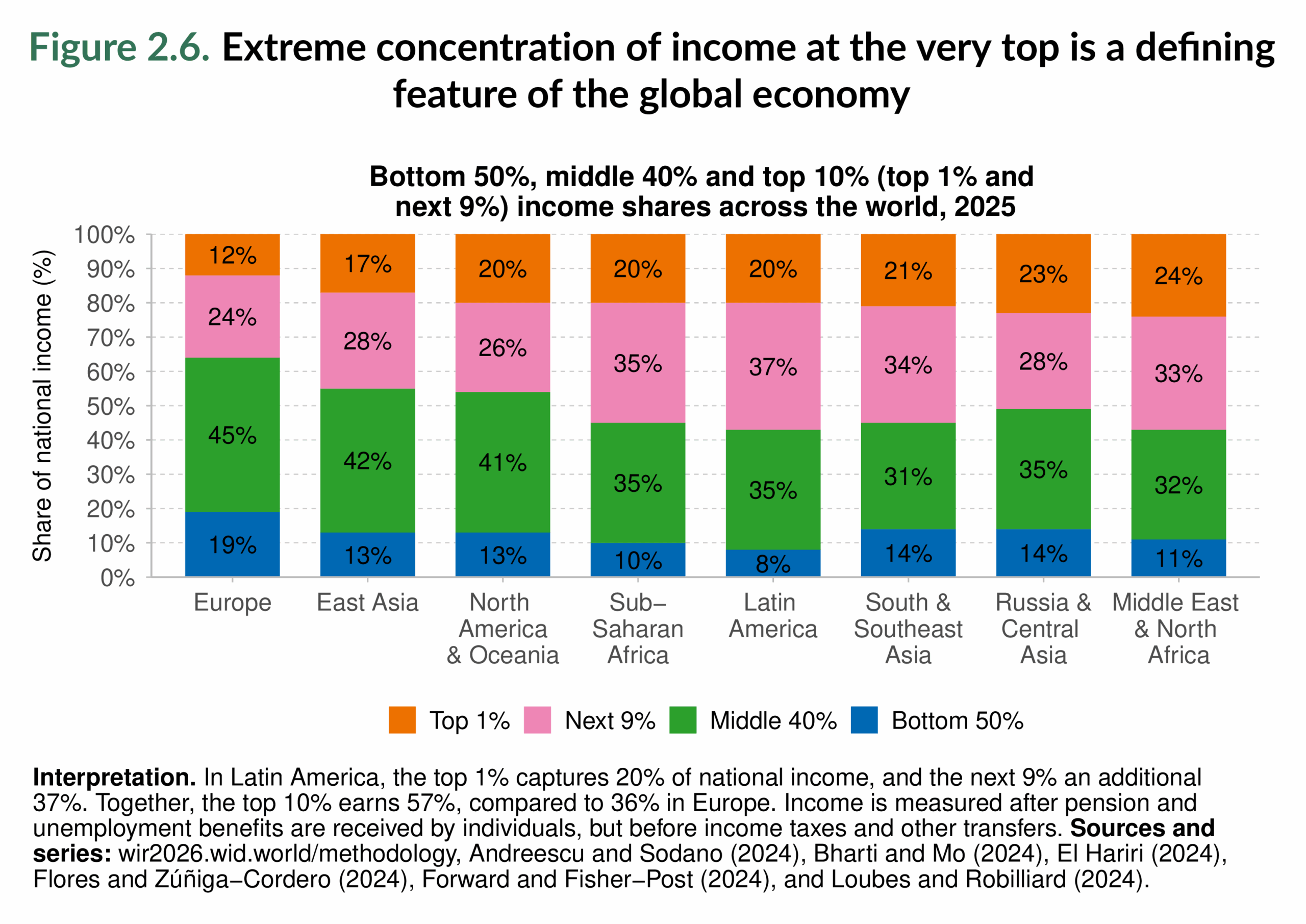Figure 2.6. Extreme concentration of income at the very top is a defining feature of the global economy