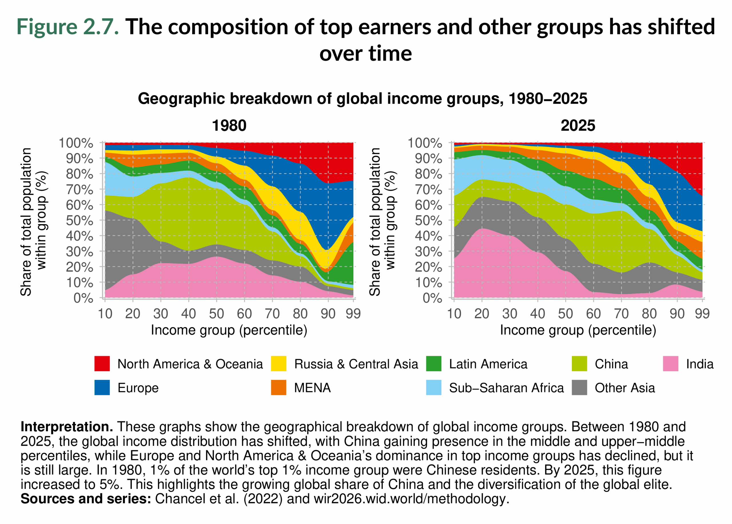 Figure 2.7. The composition of top earners and other groups has shifted over time