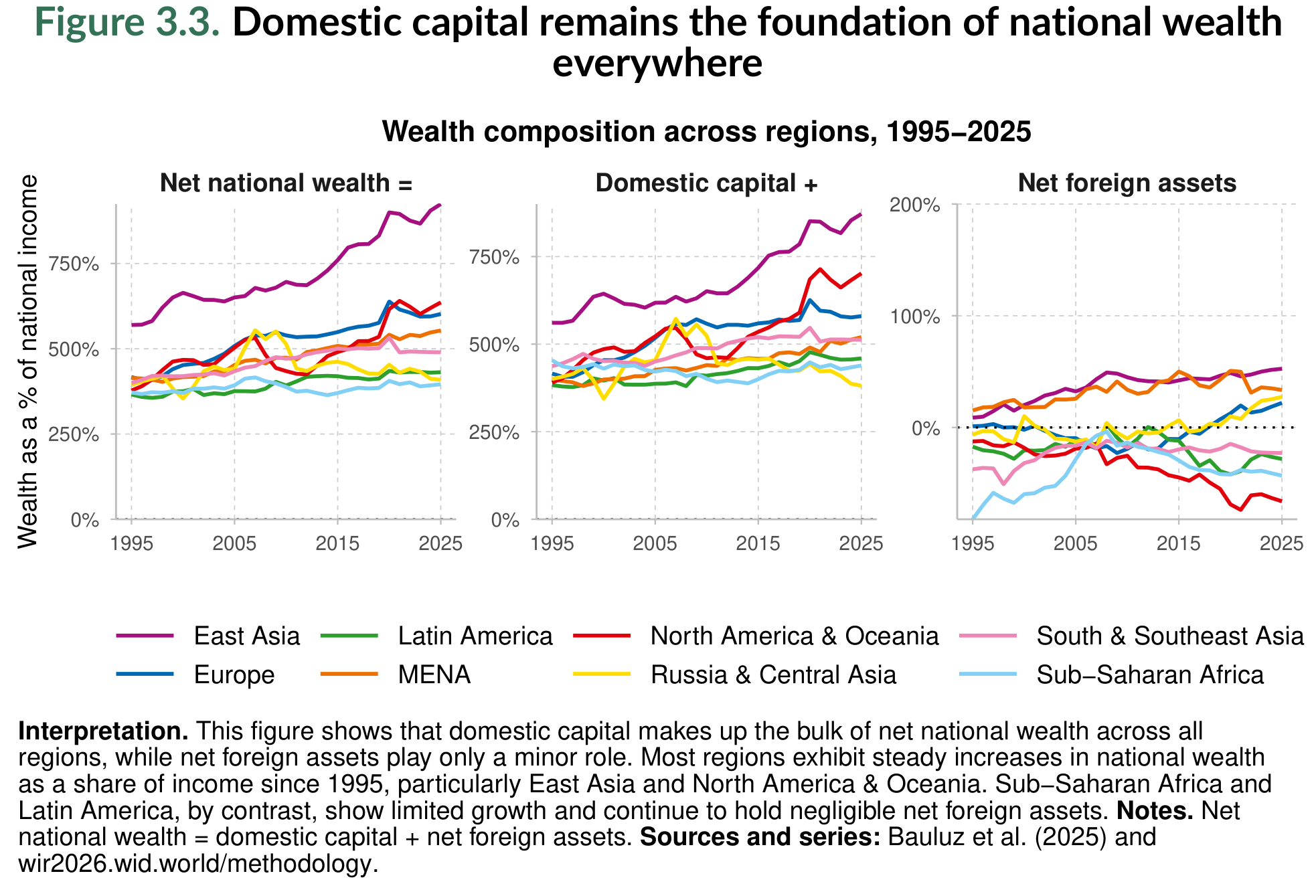 Figure 3.3. Domestic capital remains the foundation of national wealth everywhere