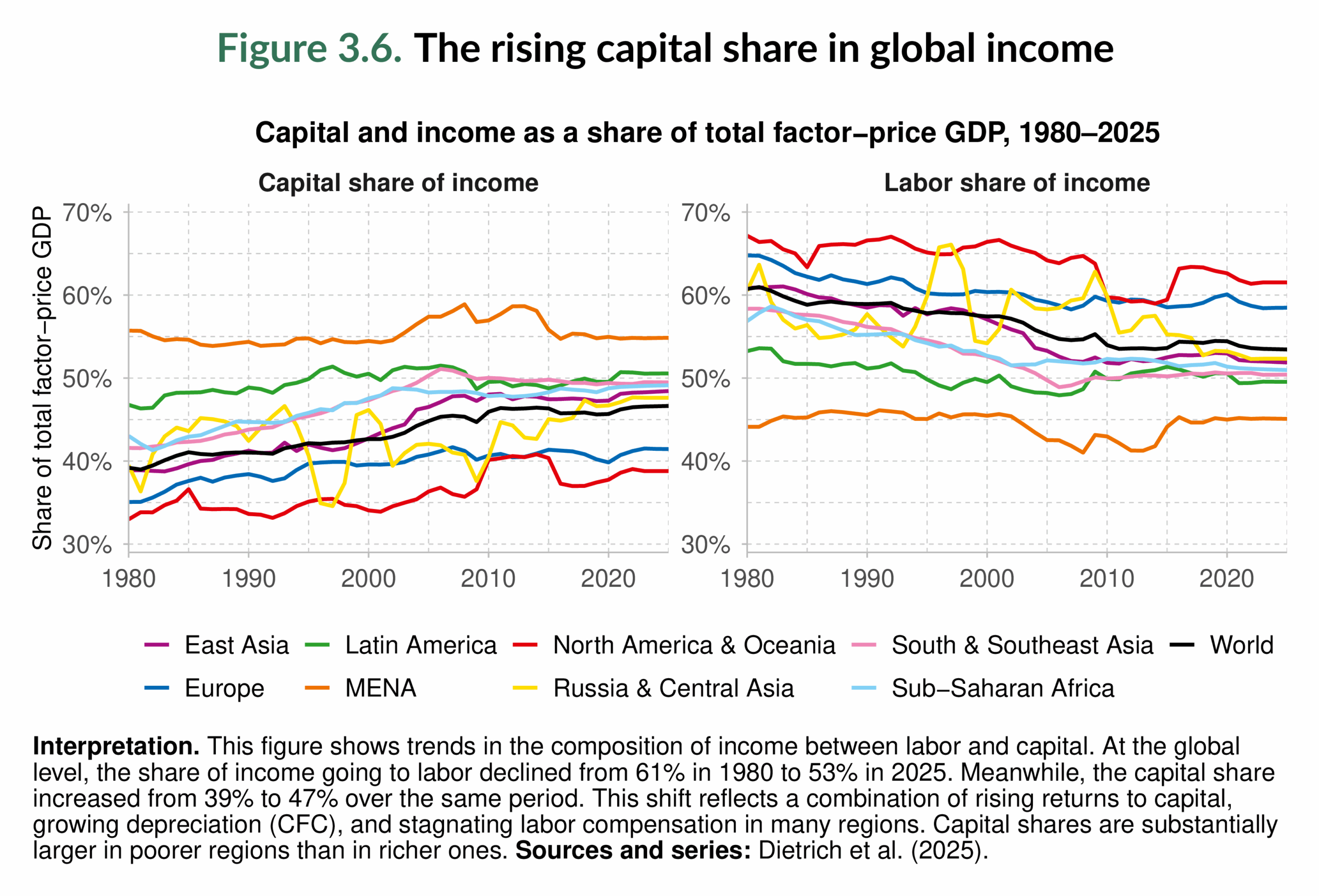 Figure 3.6. The rising capital share in global income