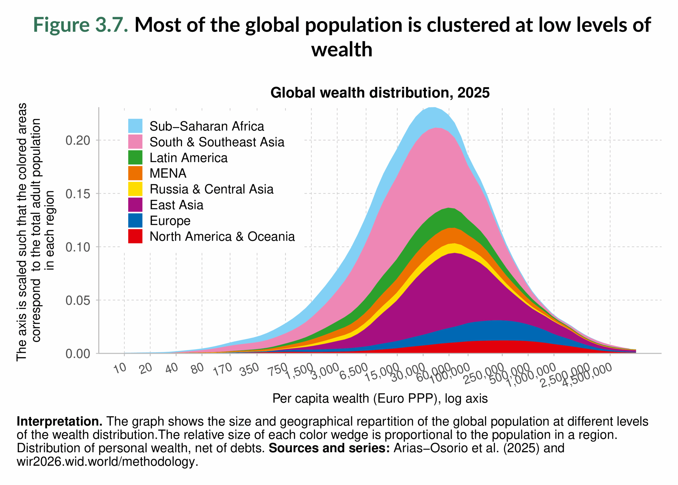 Figure 3.7. Most of the global population is clustered at low levels of wealth