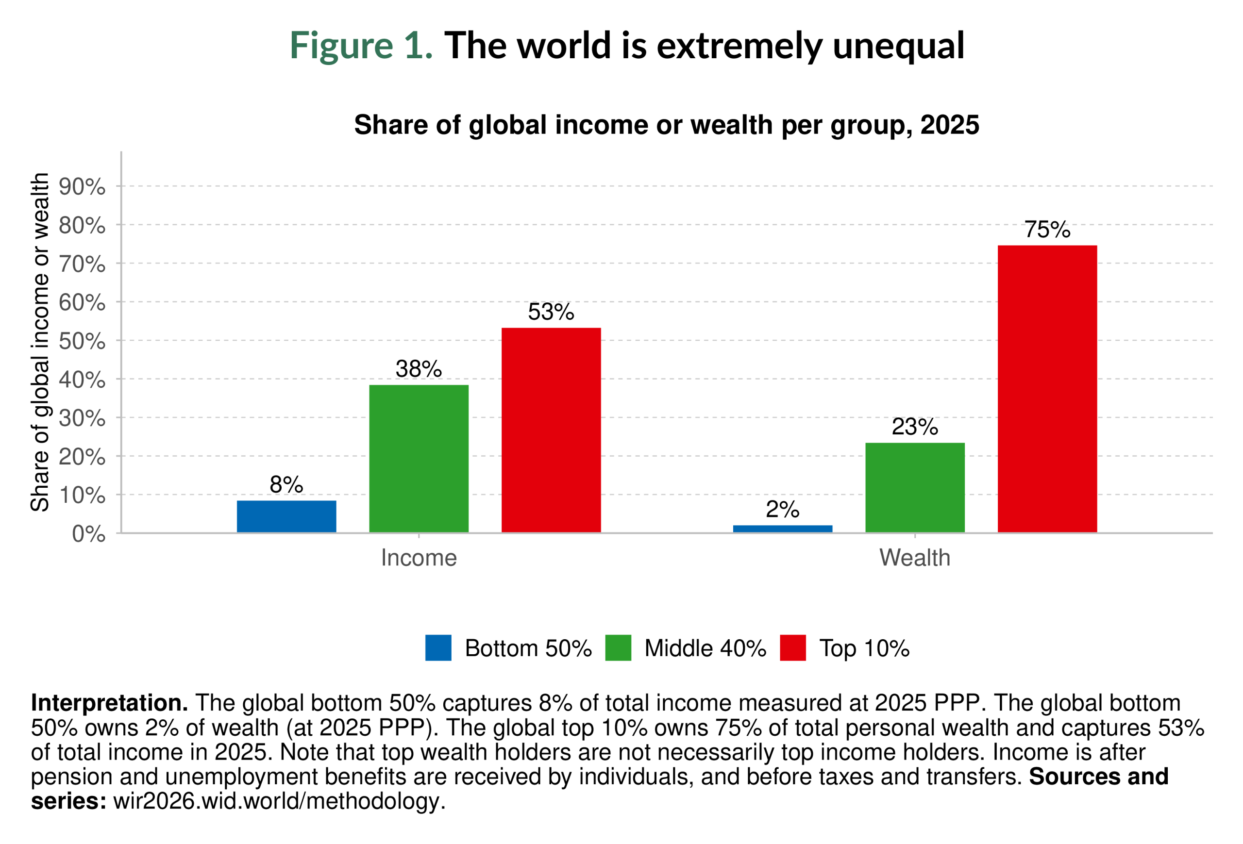 Figure 1. The world is extremely unequal