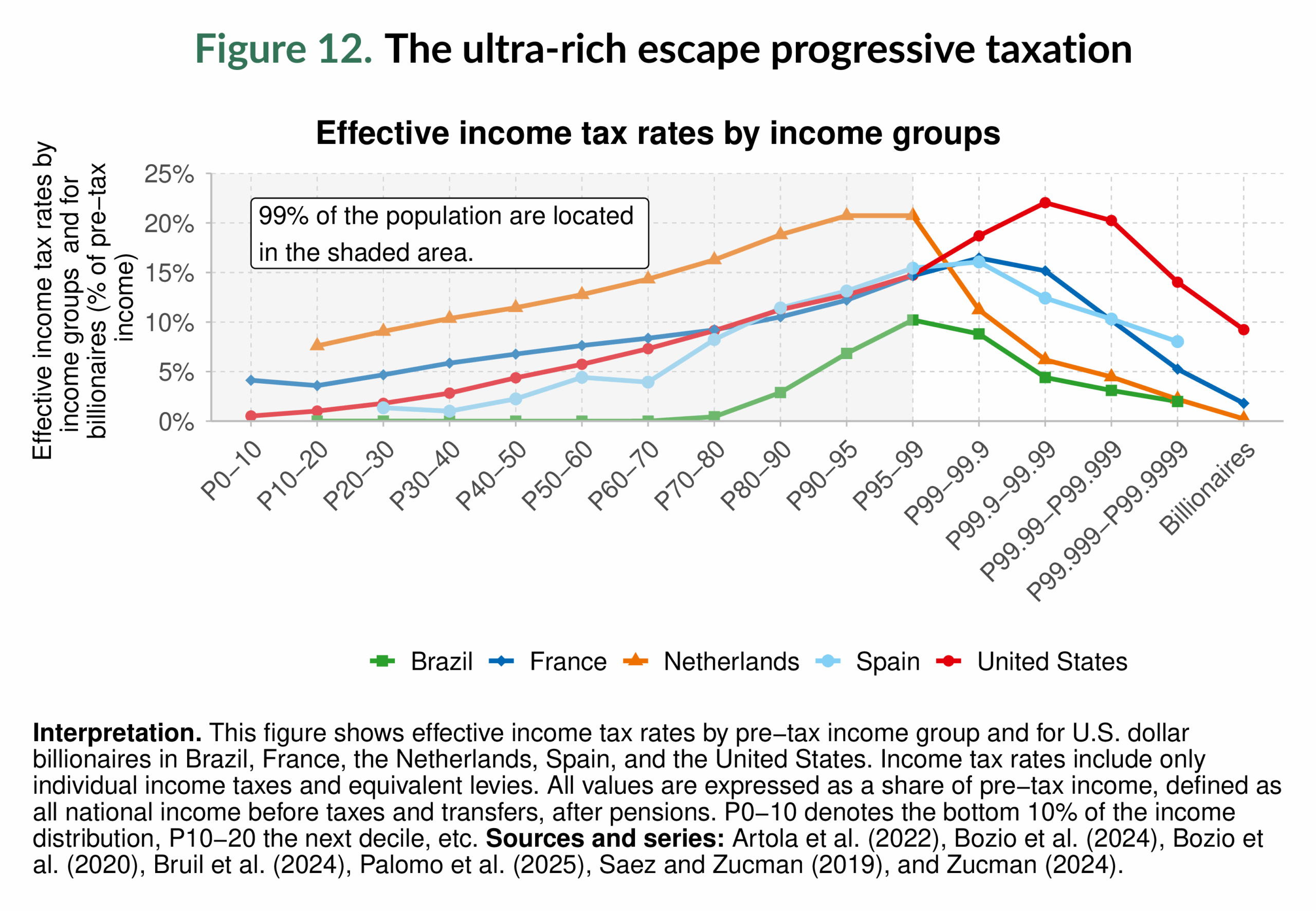 Figure 12. The ultra-rich escape progressive taxation