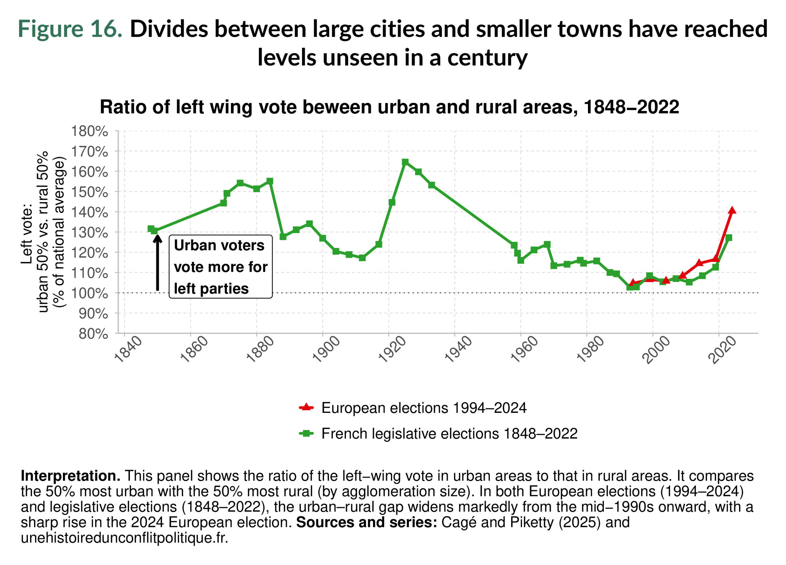 Figure 16. Divides between large cities and smaller towns have reached levels unseen in a century