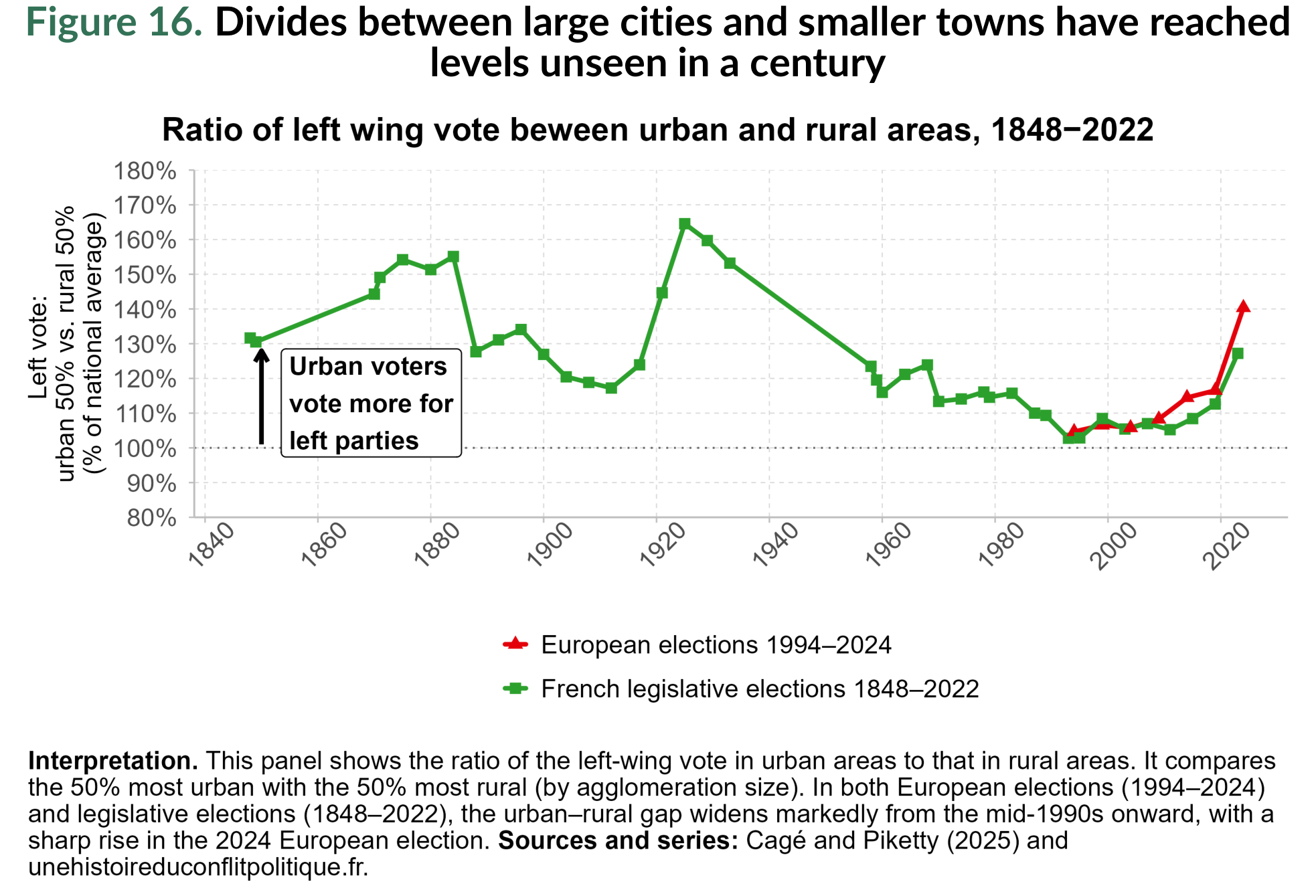 Figure 16. Divides between large cities and smaller towns have reached levels unseen in a century