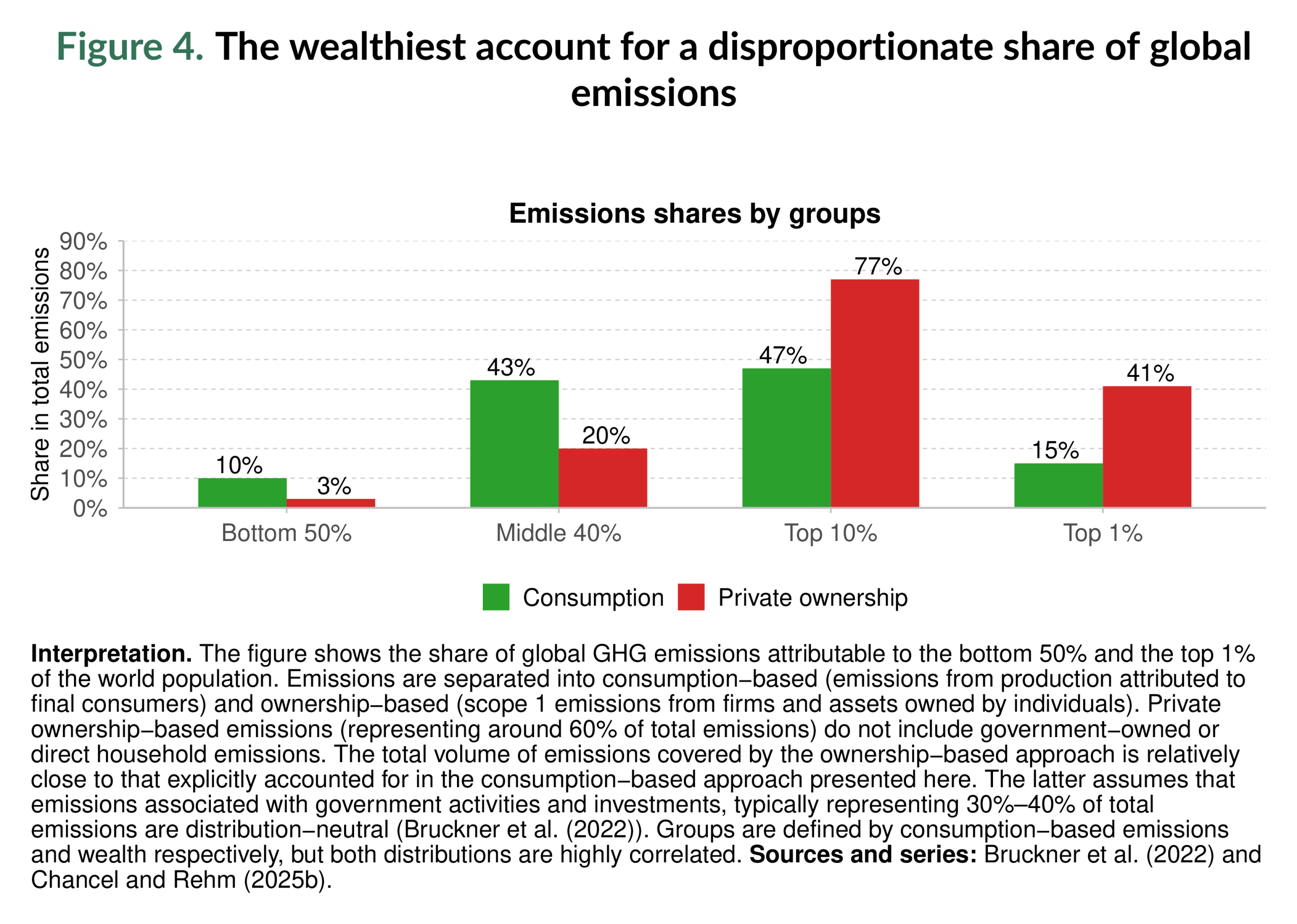 Figure 4. The wealthiest account for a disproportionate share of global emissions