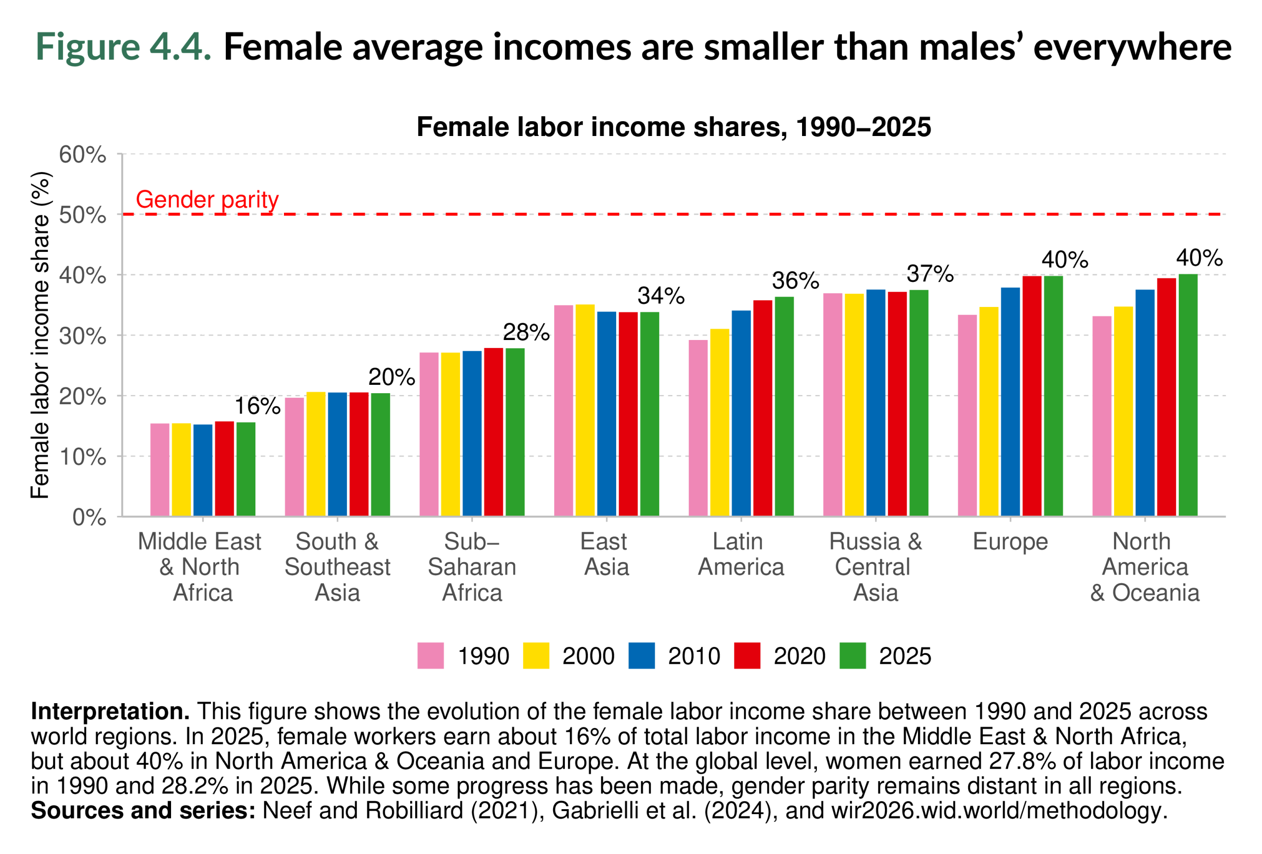 Figure 4.4. Female average incomes are smaller than males’ everywhere