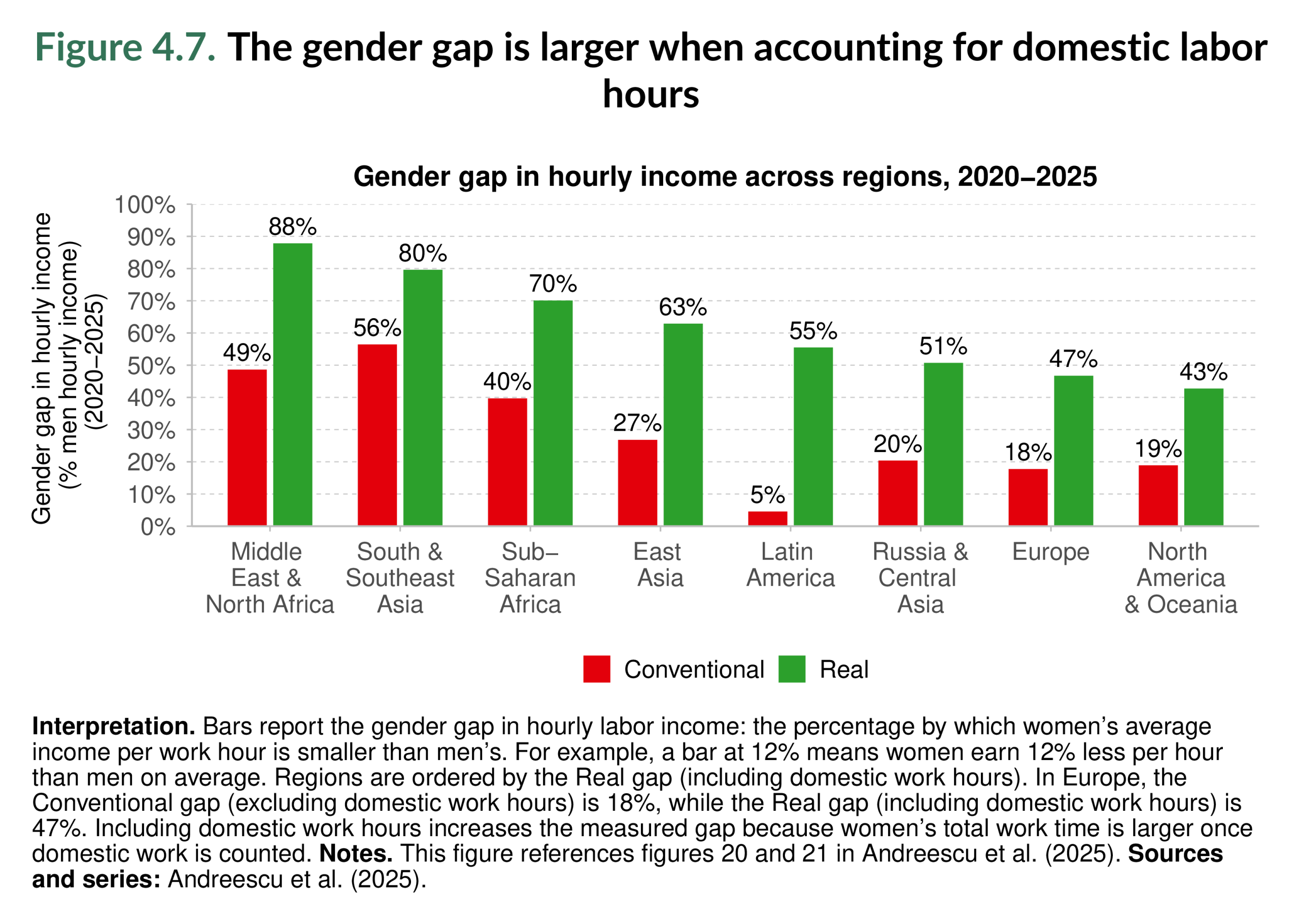 Figure 4.7. The gender gap is larger when accounting for domestic labor hours