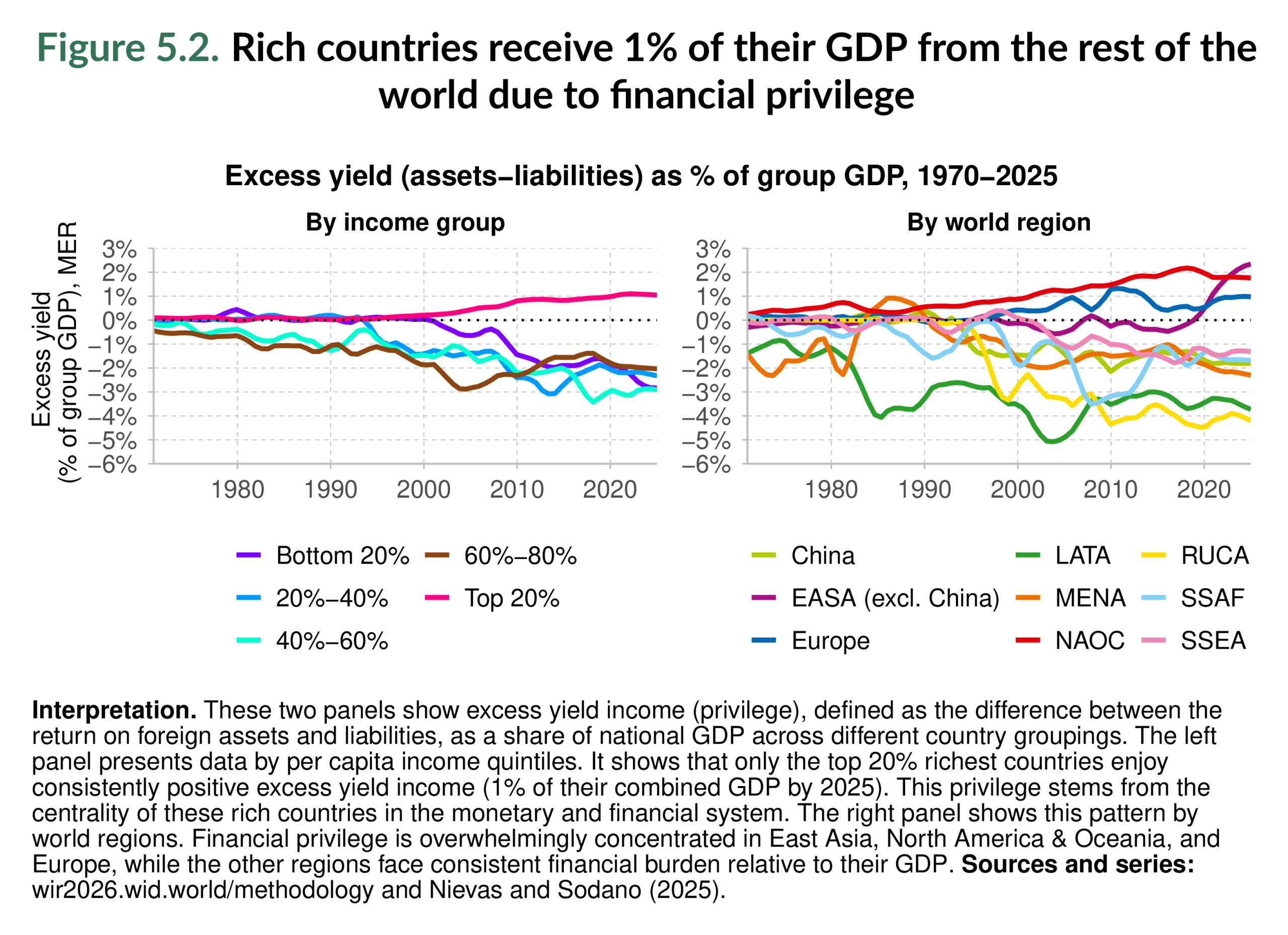 Figure 5.2. Rich countries receive 1% of their GDP from the rest of the world due to financial privilege