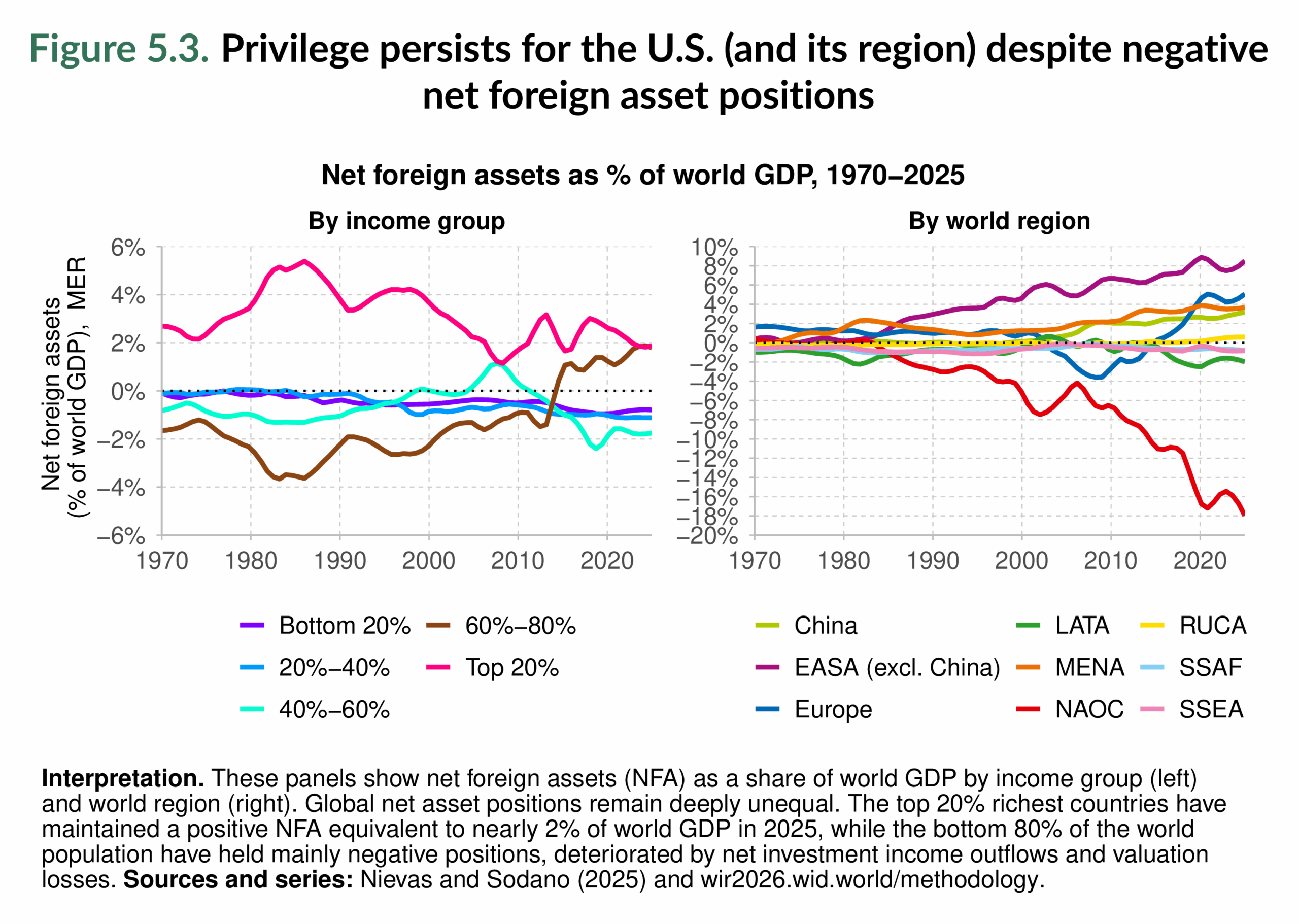 Figure 5.3. Privilege persists for the U.S. (and its region) despite negative net foreign asset positions