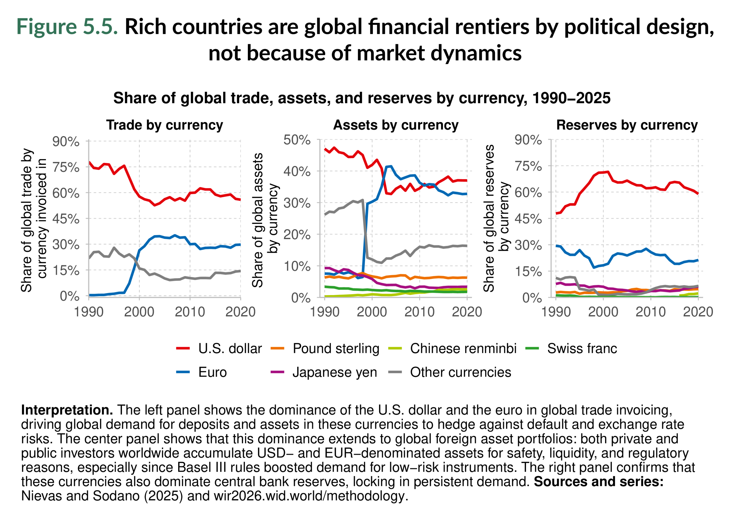 Figure 5.5. Rich countries are global financial rentiers by political design, not because of market dynamics
