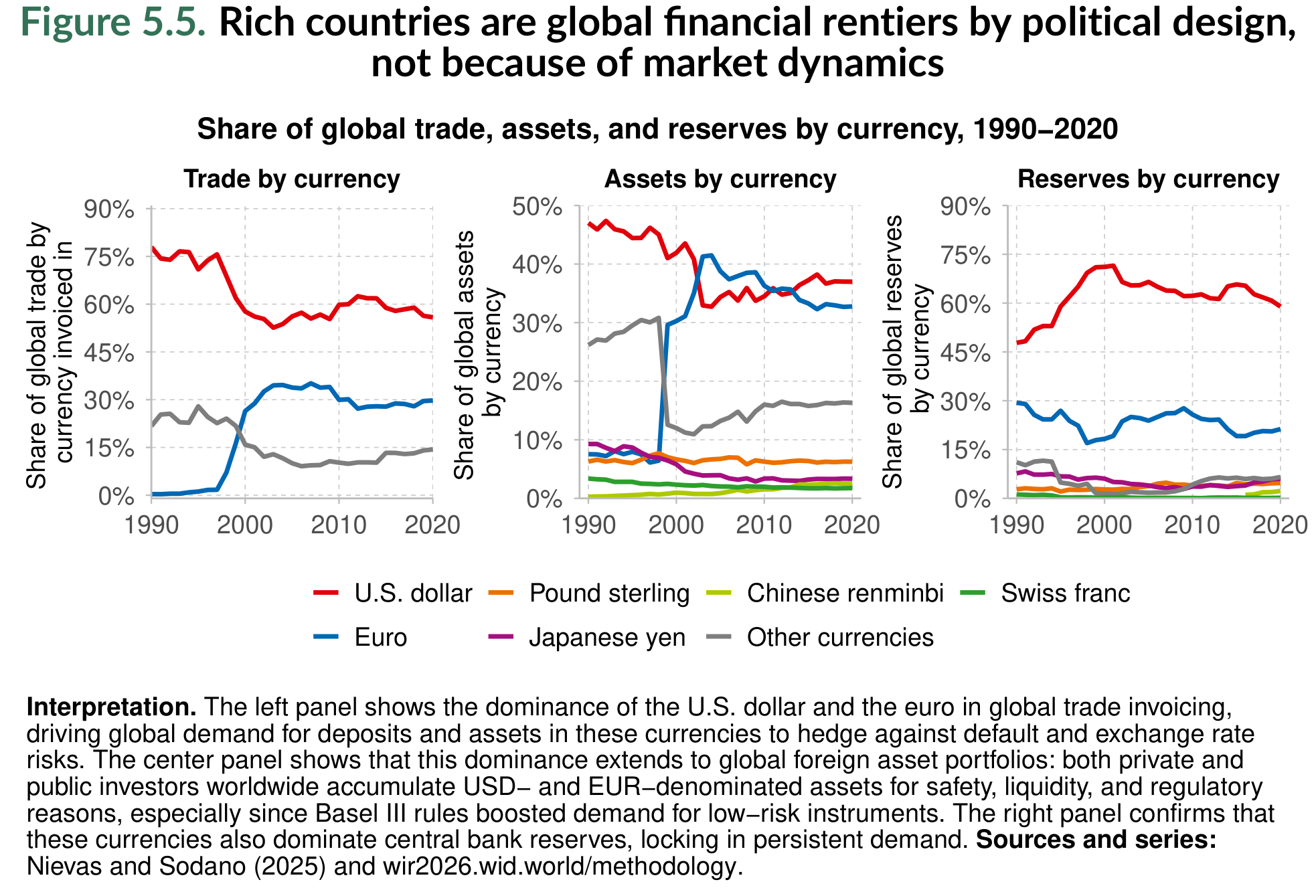 Figure 5.5. Rich countries are global financial rentiers by political design, not because of market dynamics