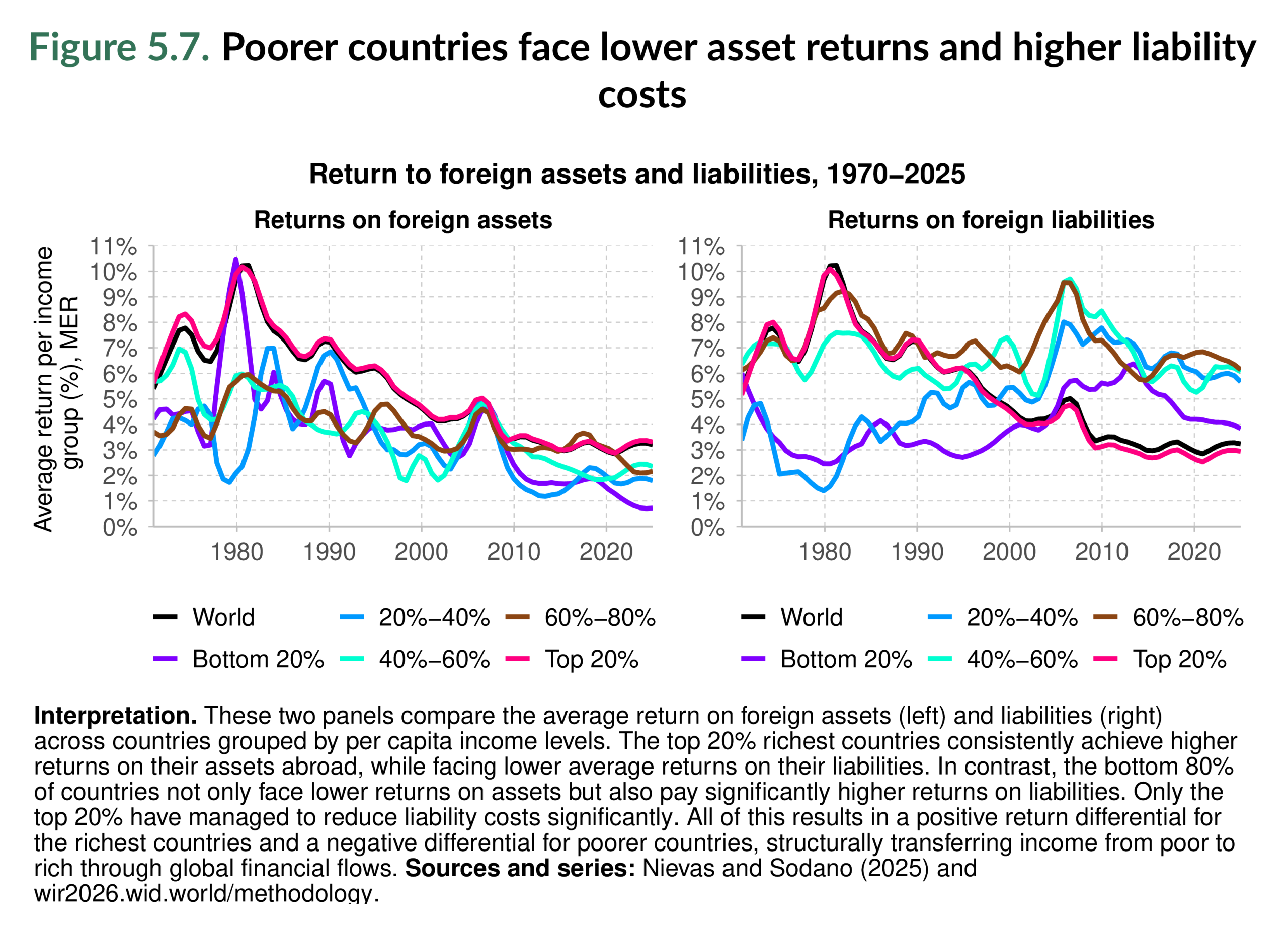Figure 5.7. Poorer countries face lower asset returns and higher liability costs