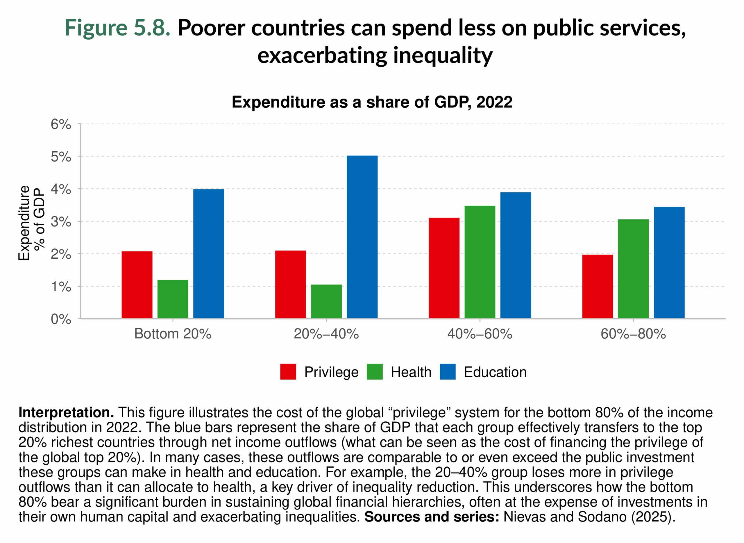 Figure 5.8. Poorer countries can spend less on public services, exacerbating inequality