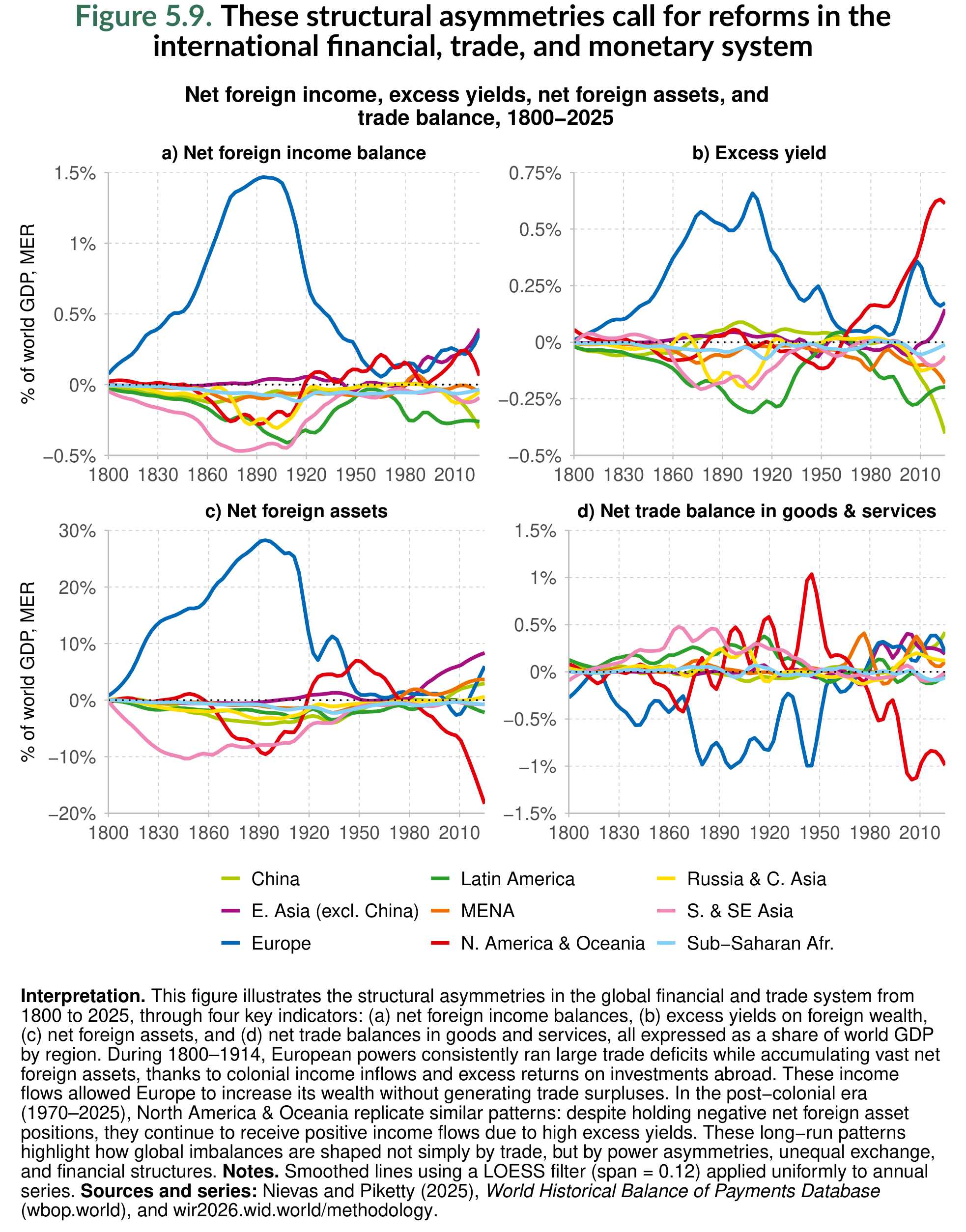 Figure 5.9. These structural asymmetries call for reforms in the international financial, trade, and monetary system