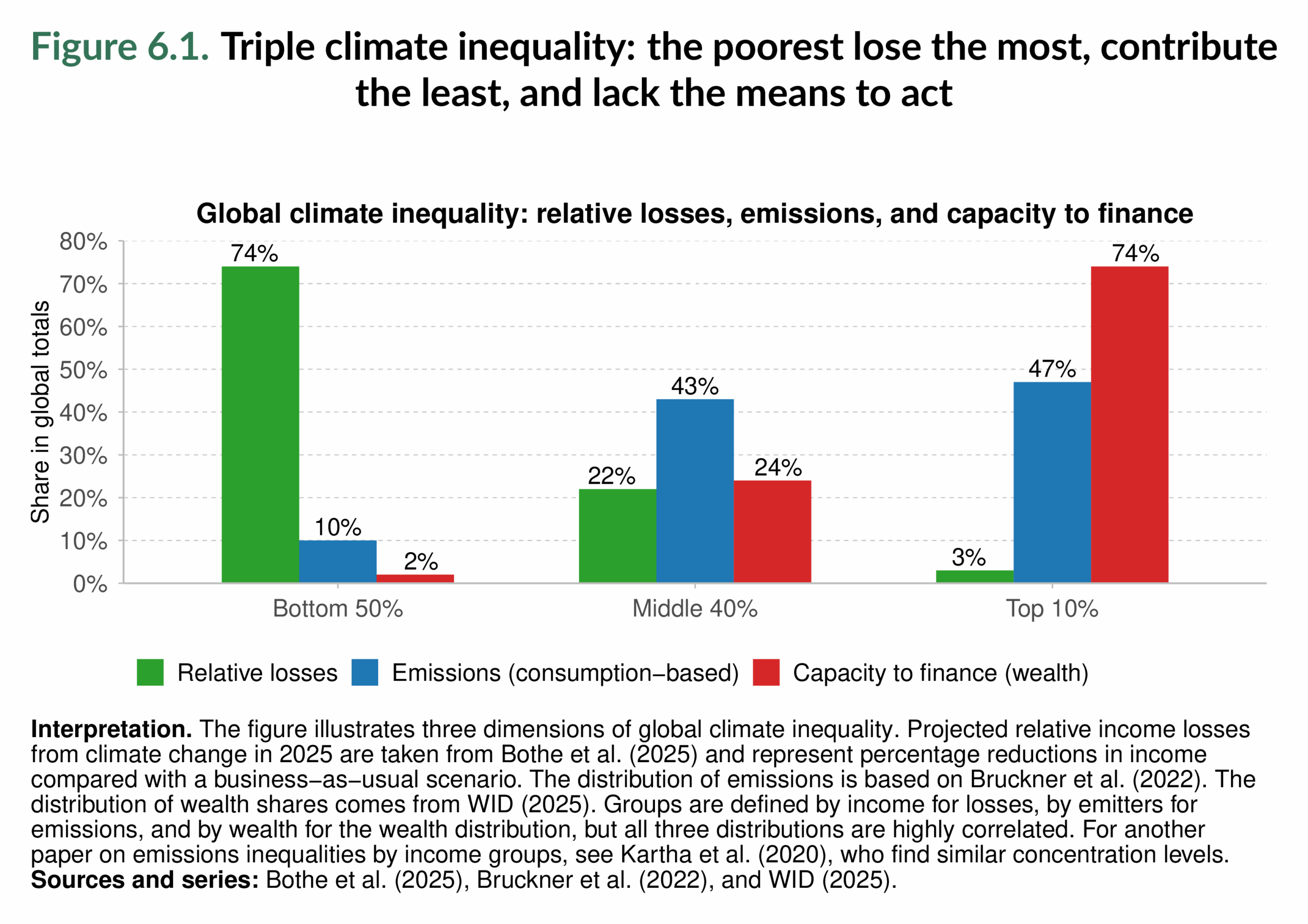 Figure 6.1. Triple climate inequality: the poorest lose the most, contribute the least, and lack the means to act