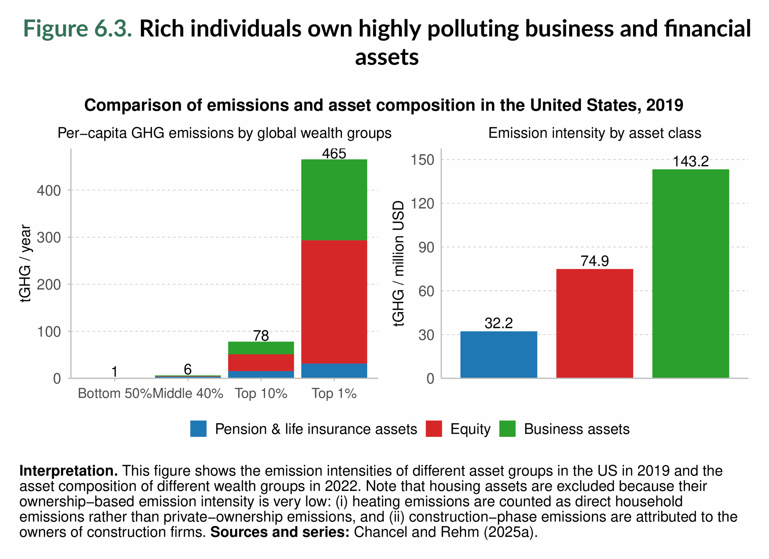 Figure 6.3. Rich individuals own highly polluting business and financial assets