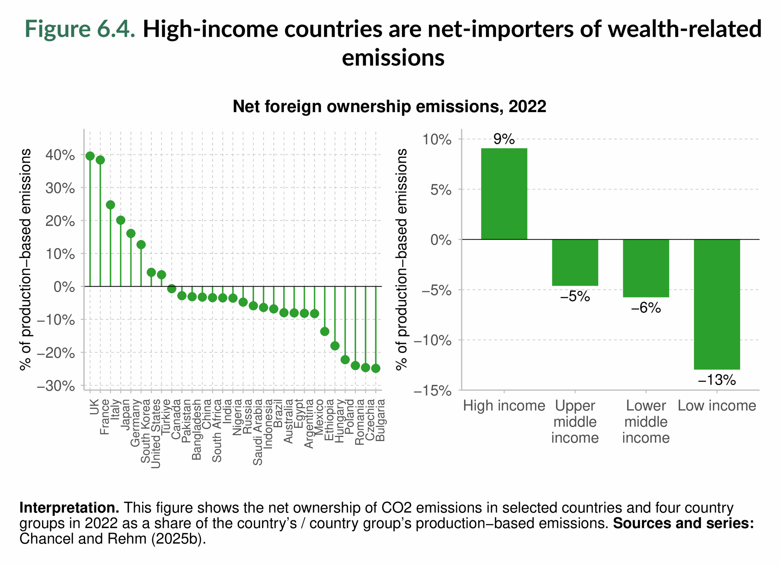 Figure 6.4. High-income countries are net-importers of wealth-related emissions