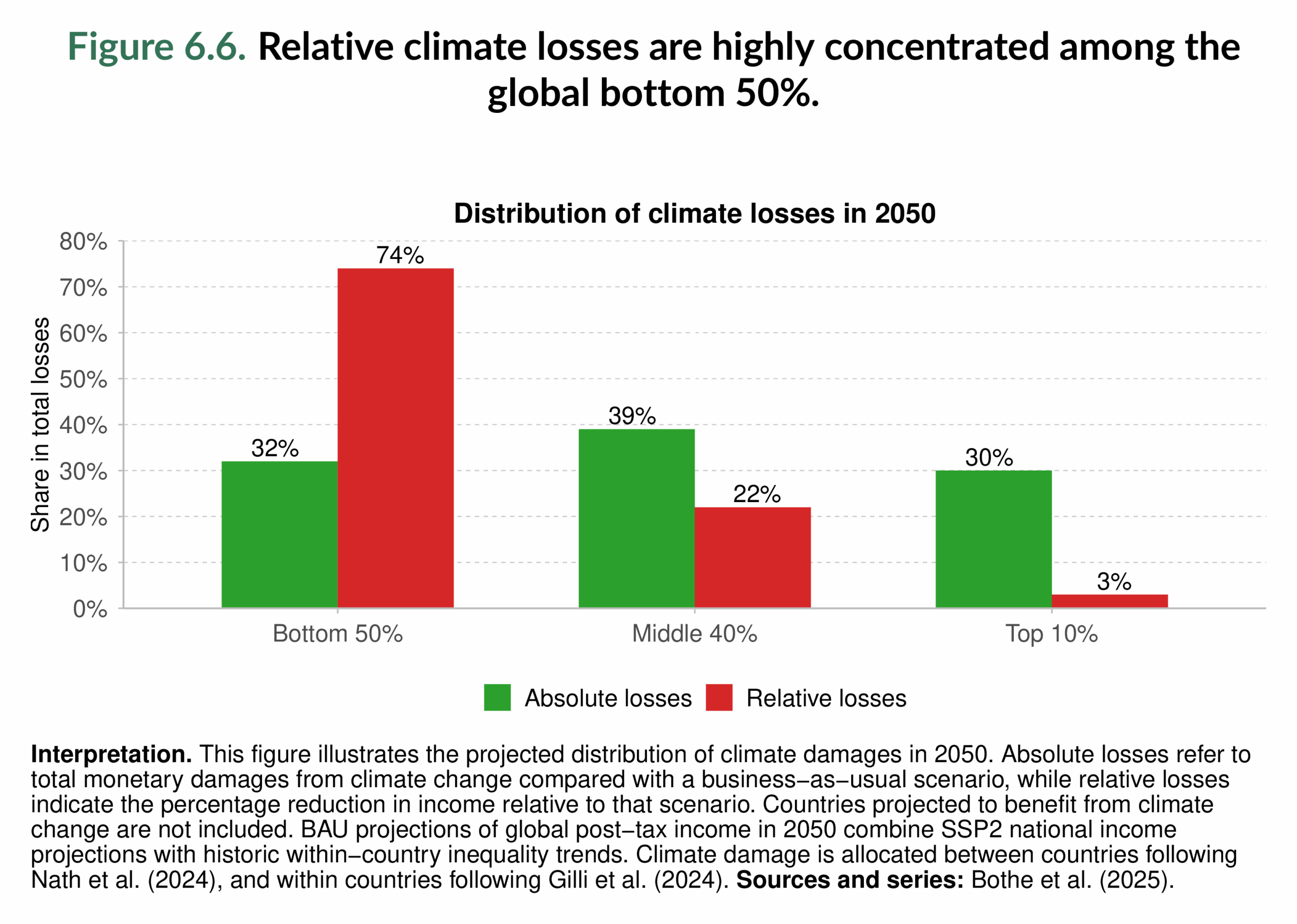 Figure 6.6. Relative climate losses are highly concentrated among the global bottom 50%