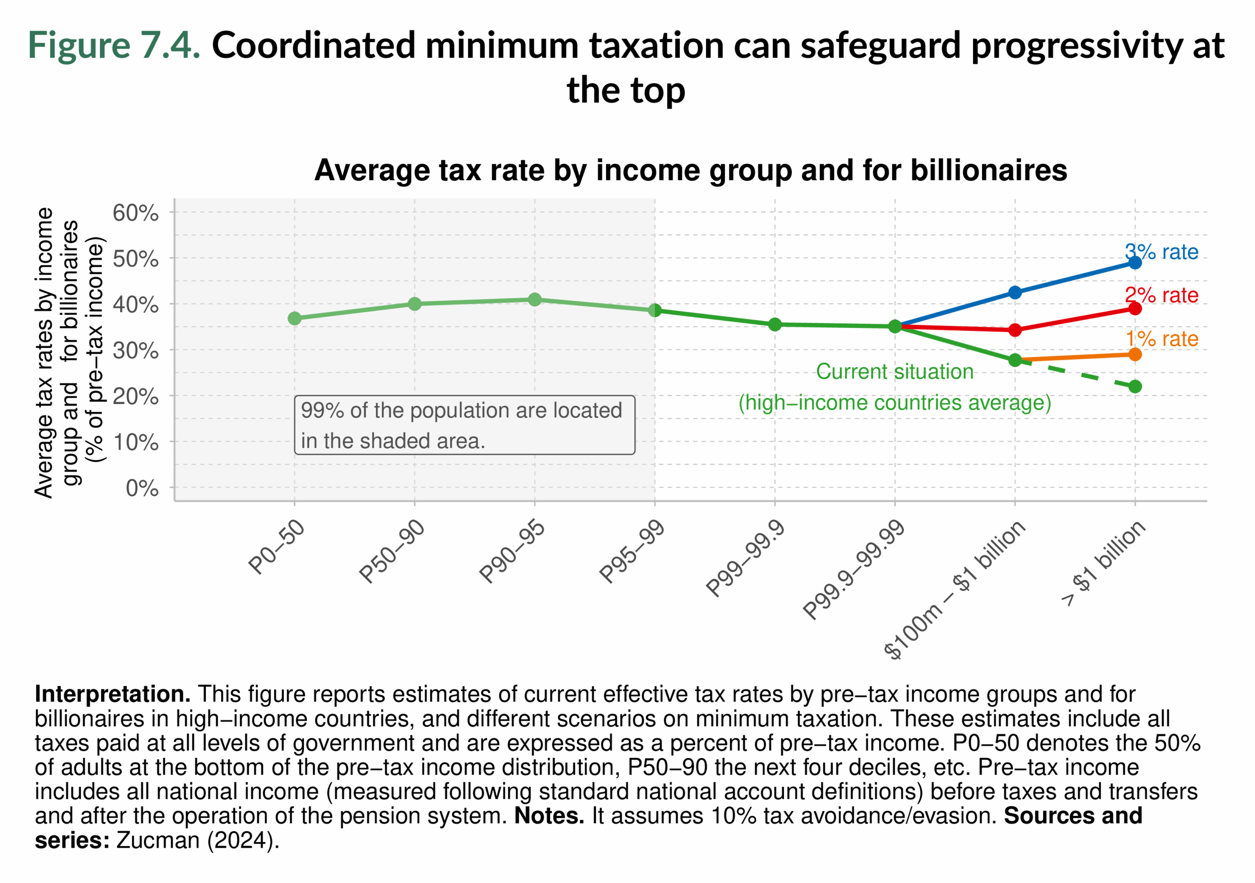 Figure 7.4. Coordinated minimum taxation can safeguard progressivity at the top