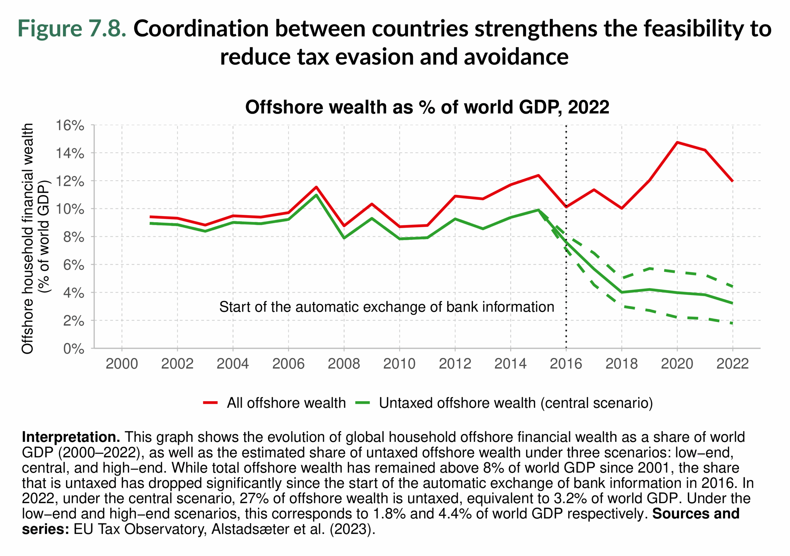 Figure 7.8. Coordination between countries strengthens the feasibility to reduce tax evasion and avoidance