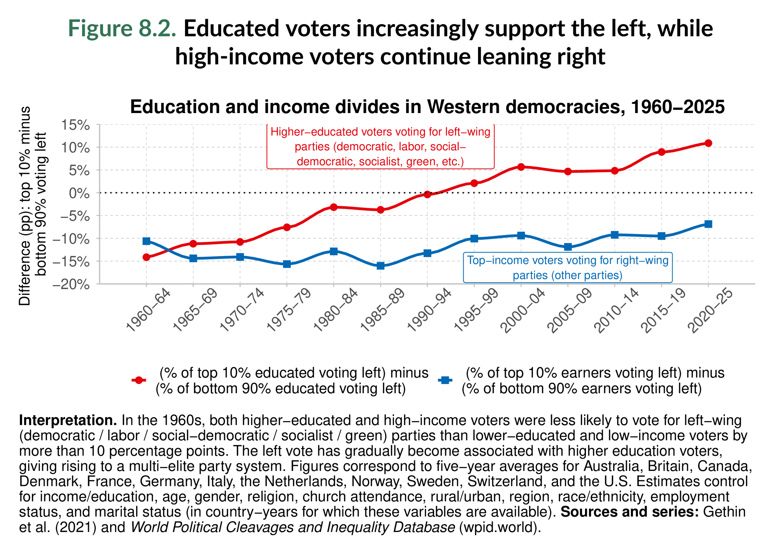 Figure 8.2. Educated voters increasingly support the left, while high-income voters continue leaning right