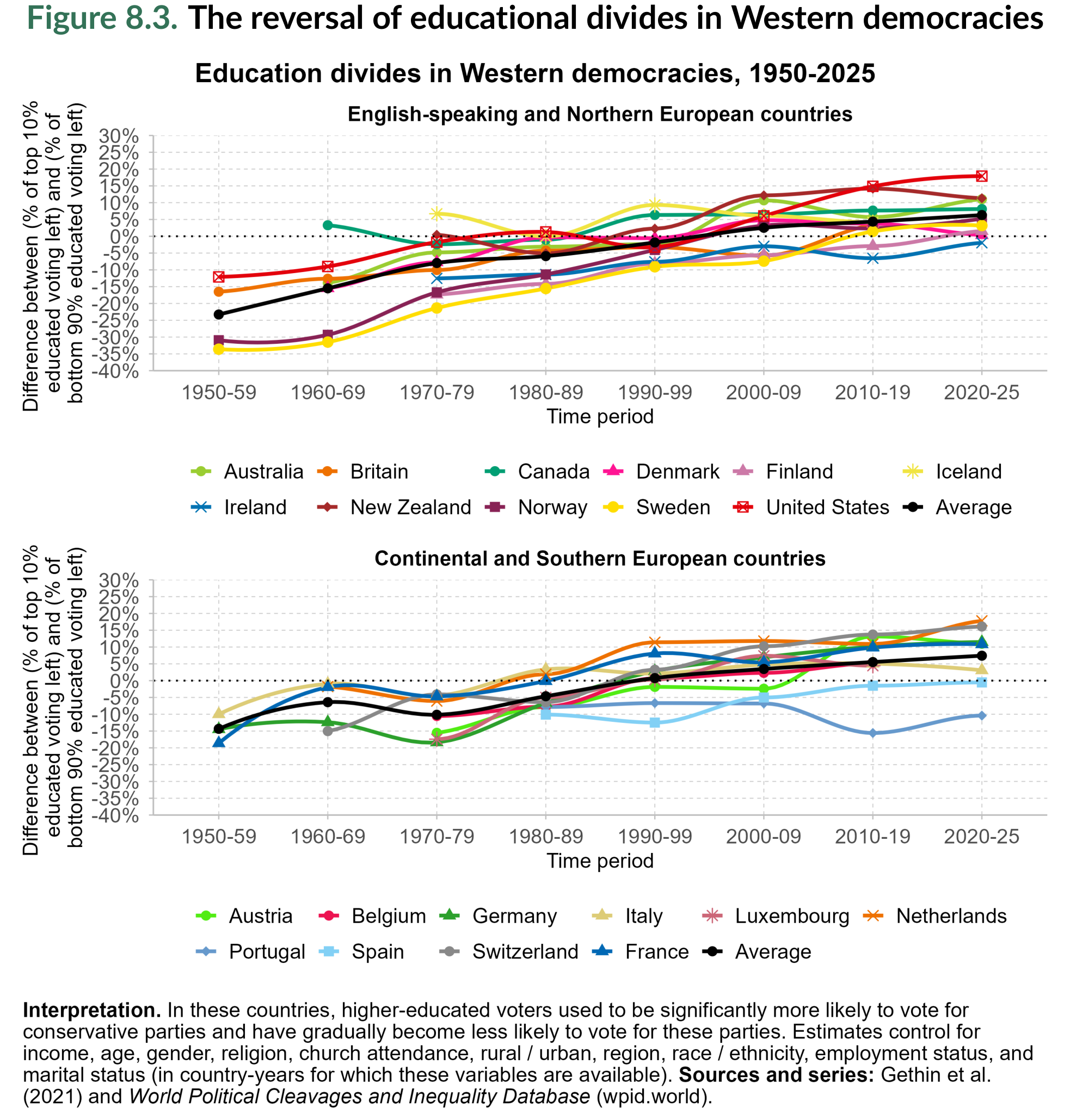 Figure 8.3. The reversal of educational divides in Western democracies