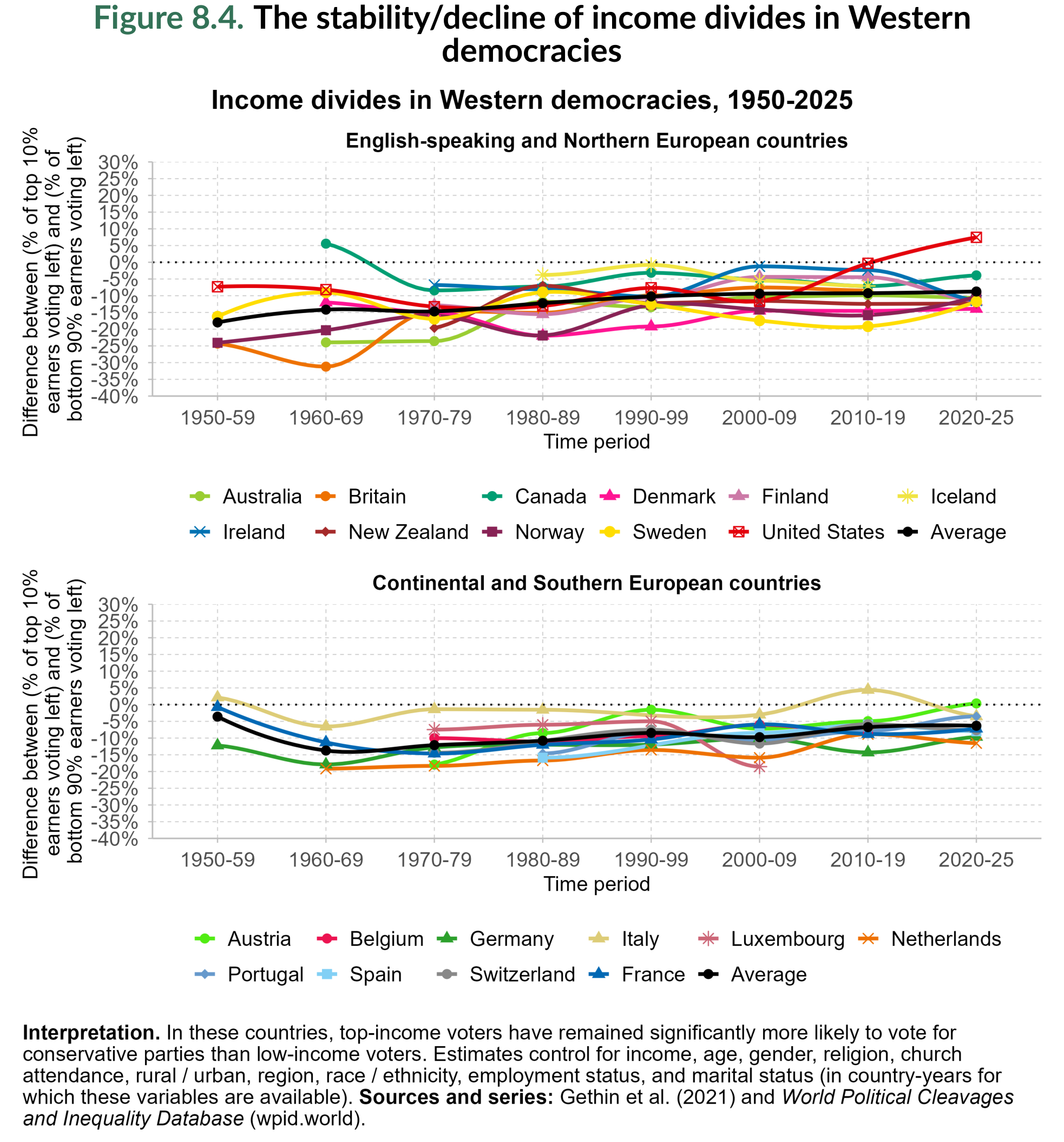 Figure 8.4. The stability/decline of income divides in Western democracies