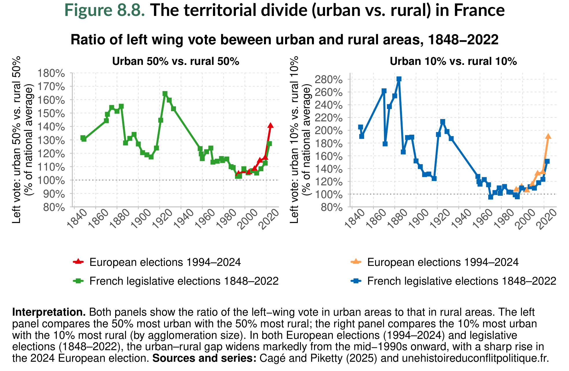 Figure 8.8. The territorial divide (urban vs. rural) in France