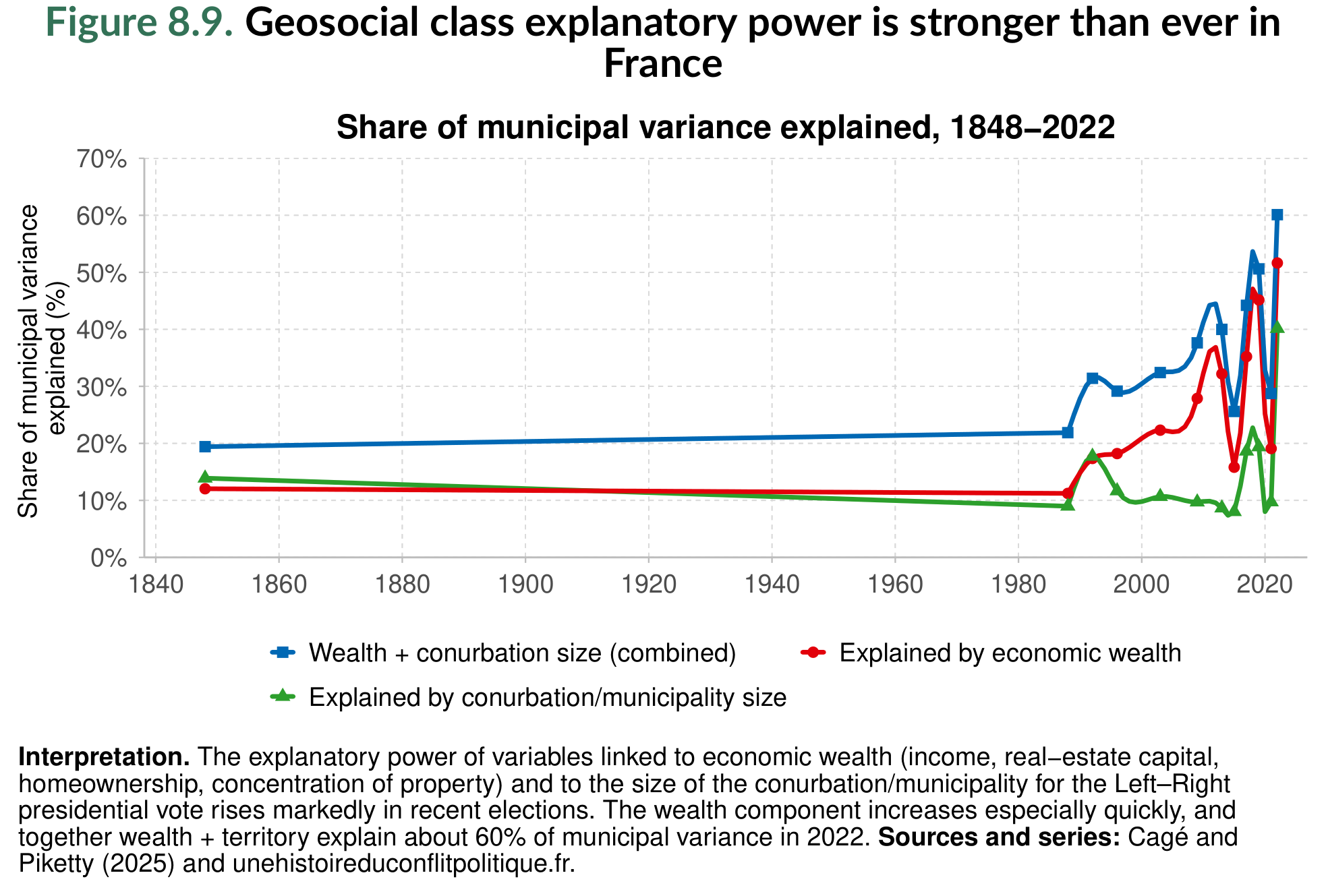 Figure 8.9. Geosocial class explanatory power is stronger than ever in France
